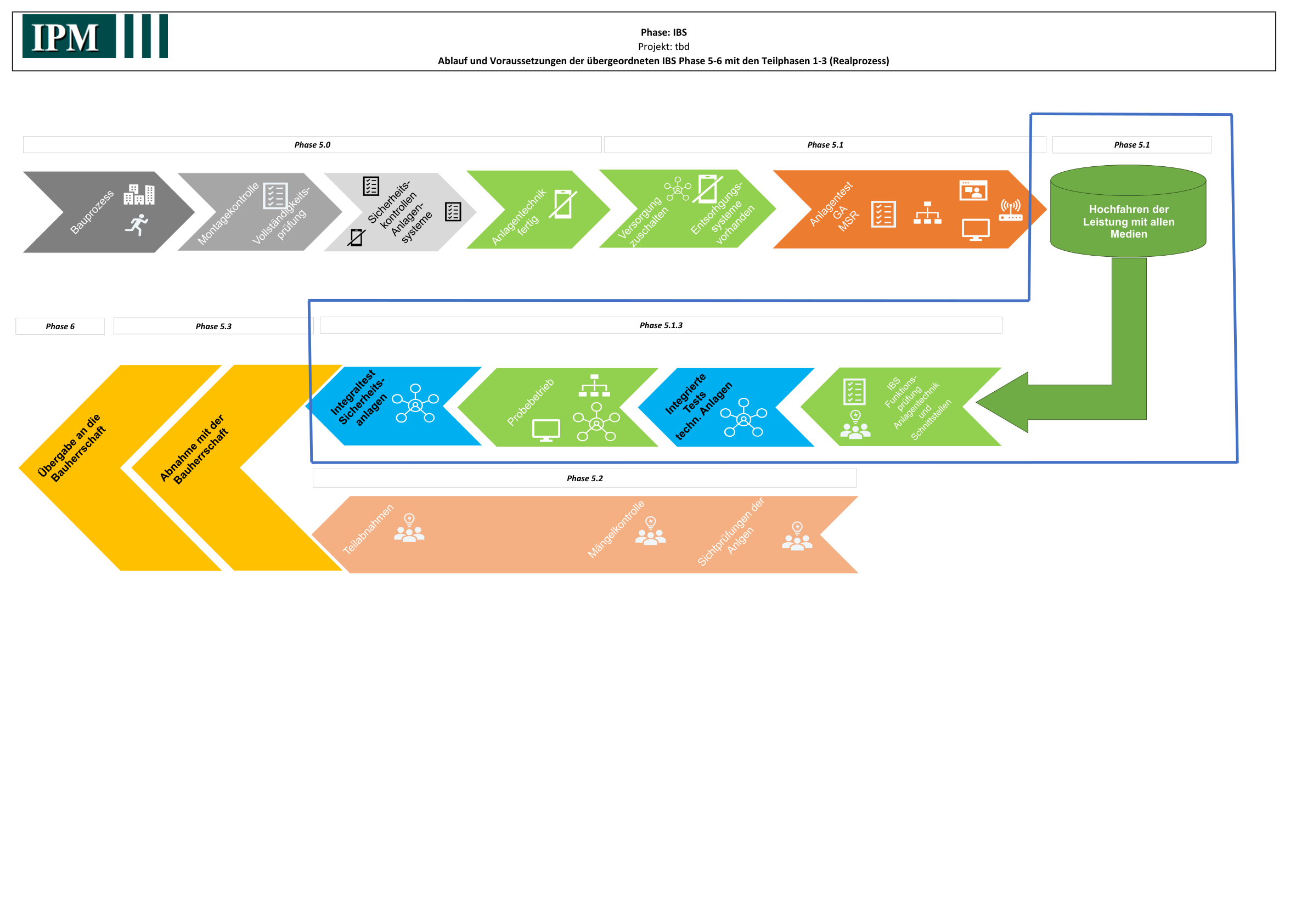 Ablauf und Voraussetzungen der übergeordneten IBS Phase 5-6 mit Teilphasen 1-3