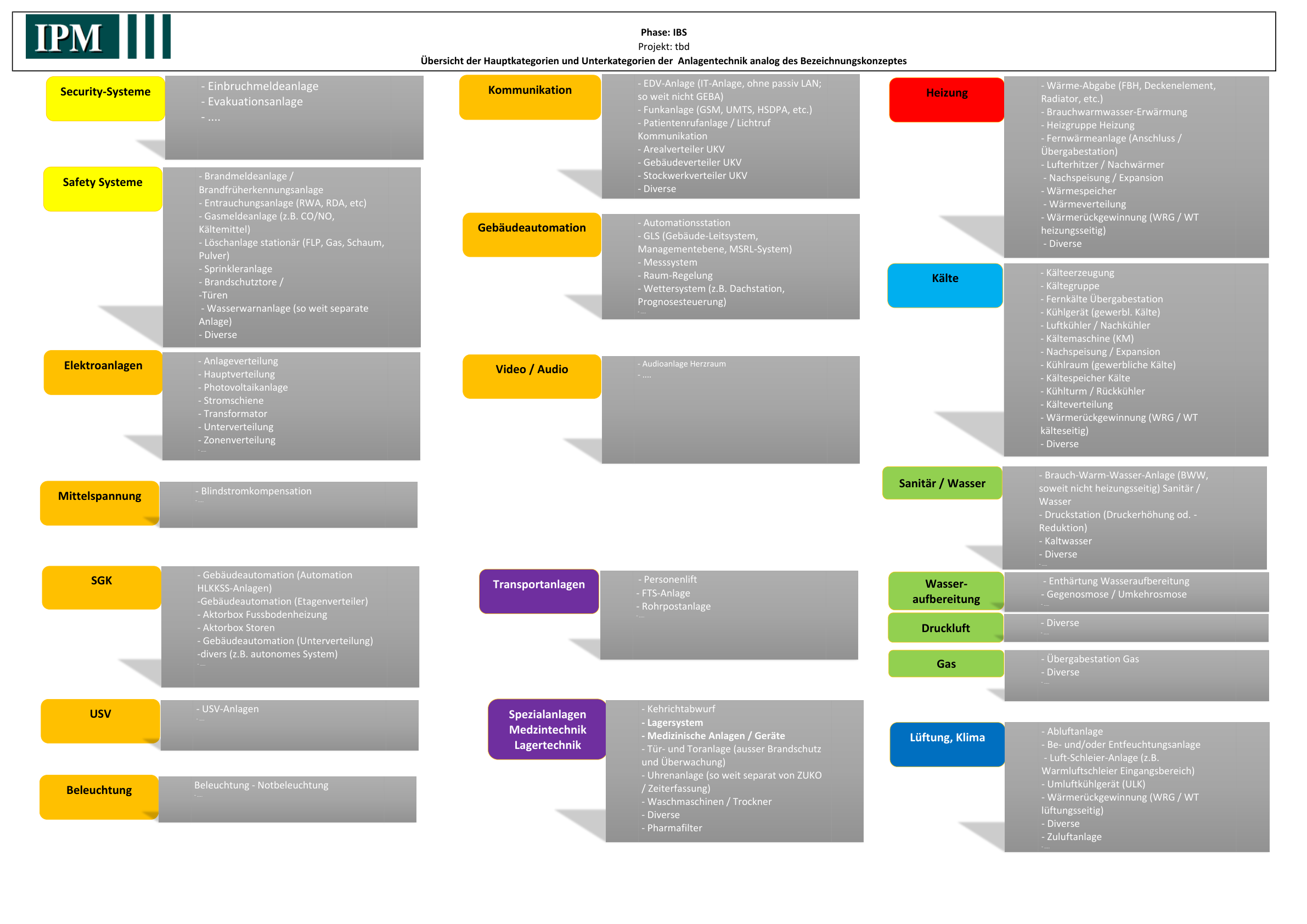 Übersicht der Hauptkategorien und Unterkategorien der Anlagentechnik